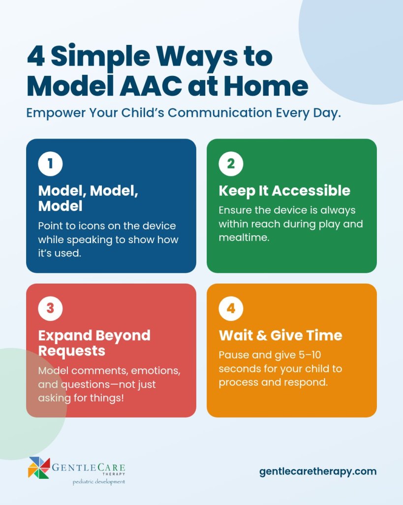 GentleCare Therapy handout: 4 simple ways to model AAC at home: model, model, model; keep it accessible; expand beyond requests; and wait and give time.
