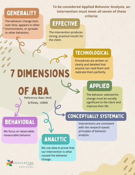 Infographic of the 7 dimensions of ABA: generality, effective, technological, applied, conceptually systematic, analytic, and behavioral, from GentleCare Therapy.
